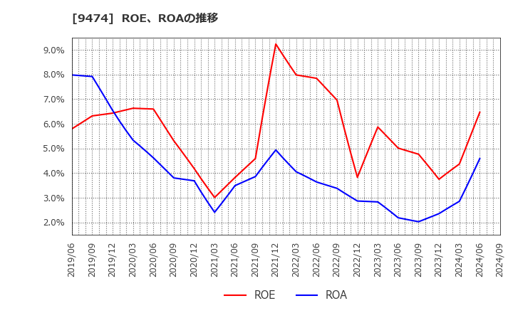 9474 (株)ゼンリン: ROE、ROAの推移