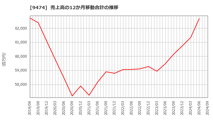 9474 (株)ゼンリン: 売上高の12か月移動合計の推移