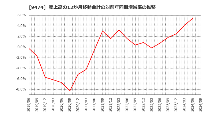 9474 (株)ゼンリン: 売上高の12か月移動合計の対前年同期増減率の推移