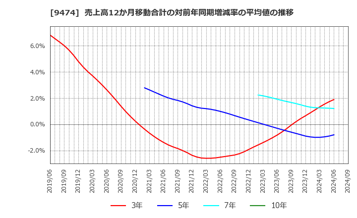 9474 (株)ゼンリン: 売上高12か月移動合計の対前年同期増減率の平均値の推移