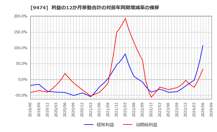 9474 (株)ゼンリン: 利益の12か月移動合計の対前年同期増減率の推移