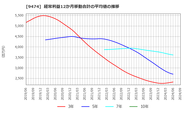 9474 (株)ゼンリン: 経常利益12か月移動合計の平均値の推移