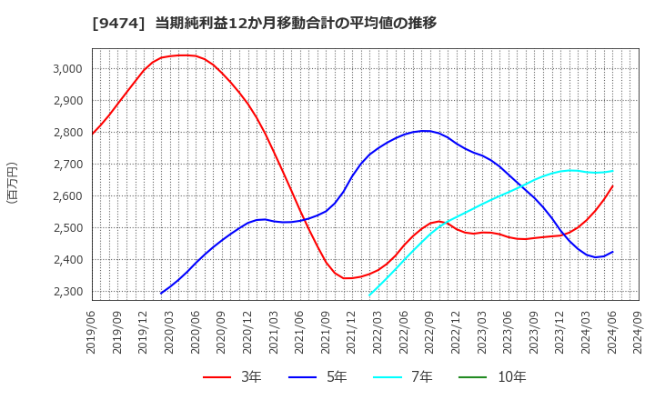 9474 (株)ゼンリン: 当期純利益12か月移動合計の平均値の推移