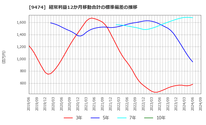 9474 (株)ゼンリン: 経常利益12か月移動合計の標準偏差の推移