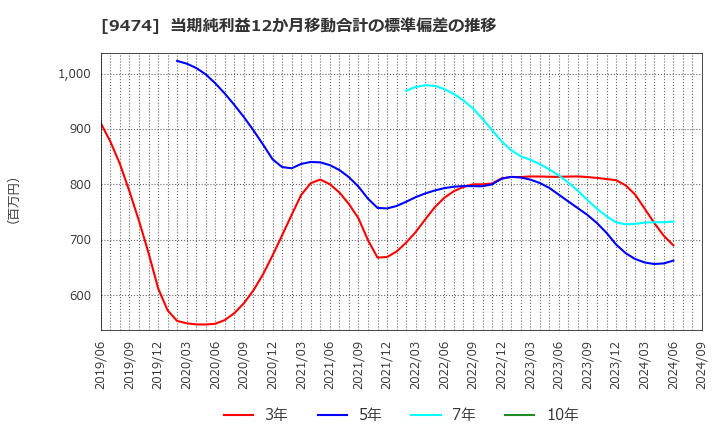 9474 (株)ゼンリン: 当期純利益12か月移動合計の標準偏差の推移