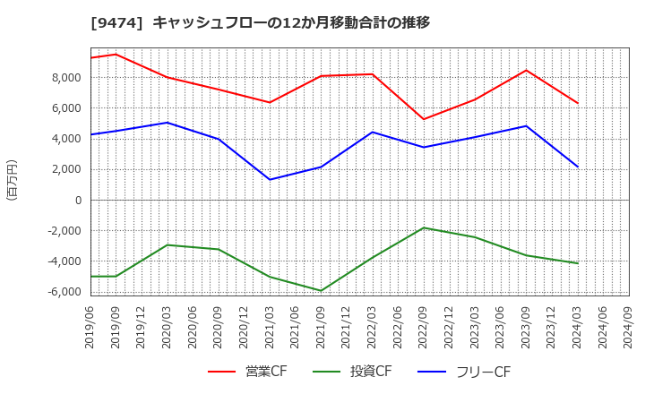 9474 (株)ゼンリン: キャッシュフローの12か月移動合計の推移