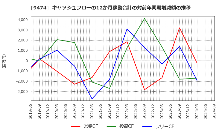 9474 (株)ゼンリン: キャッシュフローの12か月移動合計の対前年同期増減額の推移