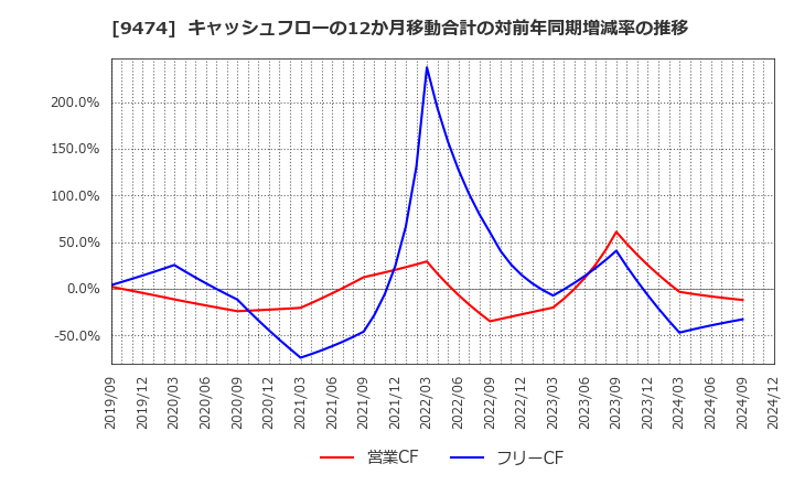 9474 (株)ゼンリン: キャッシュフローの12か月移動合計の対前年同期増減率の推移