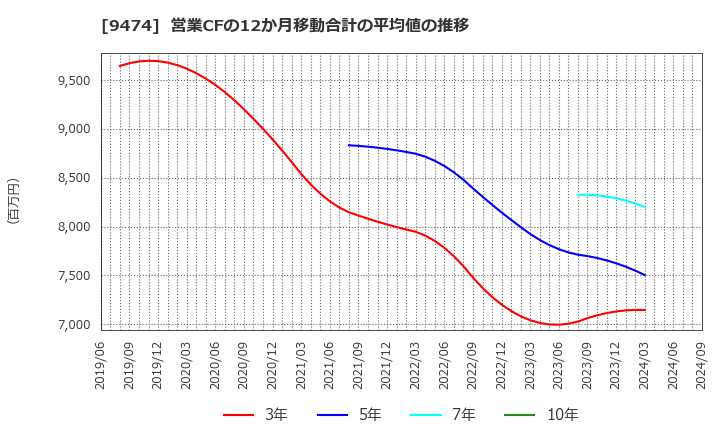 9474 (株)ゼンリン: 営業CFの12か月移動合計の平均値の推移