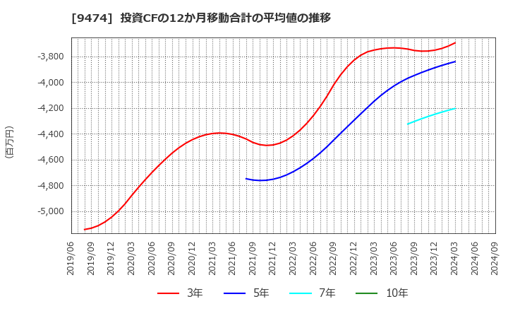 9474 (株)ゼンリン: 投資CFの12か月移動合計の平均値の推移