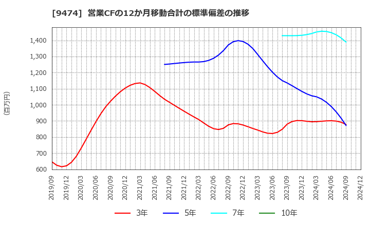 9474 (株)ゼンリン: 営業CFの12か月移動合計の標準偏差の推移