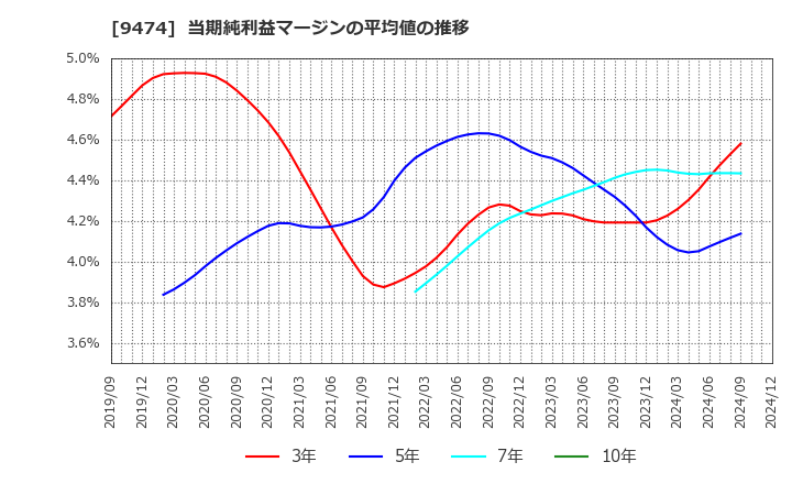 9474 (株)ゼンリン: 当期純利益マージンの平均値の推移