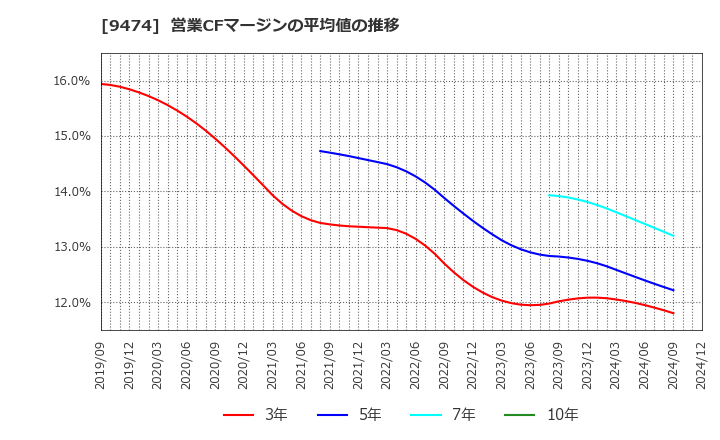 9474 (株)ゼンリン: 営業CFマージンの平均値の推移