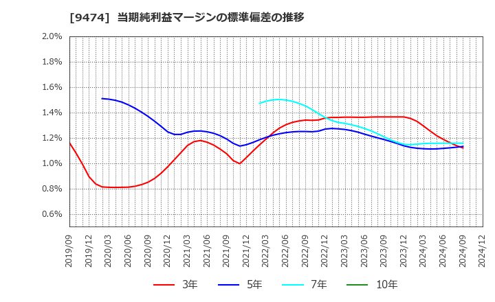 9474 (株)ゼンリン: 当期純利益マージンの標準偏差の推移