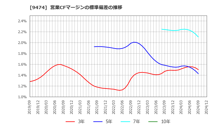 9474 (株)ゼンリン: 営業CFマージンの標準偏差の推移