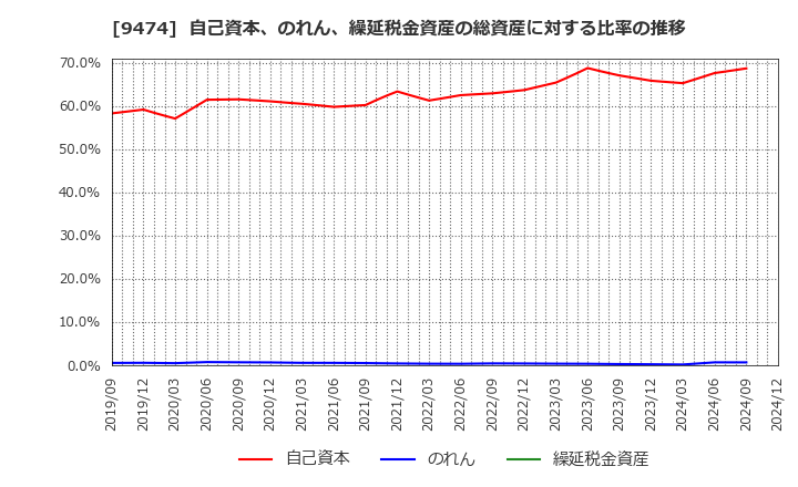 9474 (株)ゼンリン: 自己資本、のれん、繰延税金資産の総資産に対する比率の推移