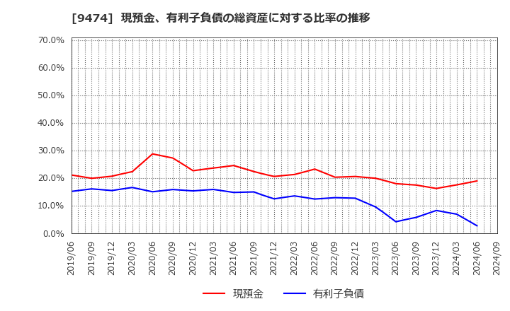 9474 (株)ゼンリン: 現預金、有利子負債の総資産に対する比率の推移