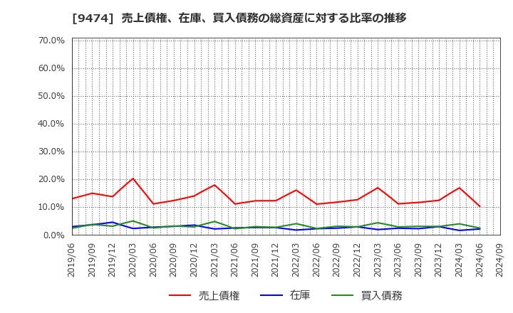 9474 (株)ゼンリン: 売上債権、在庫、買入債務の総資産に対する比率の推移