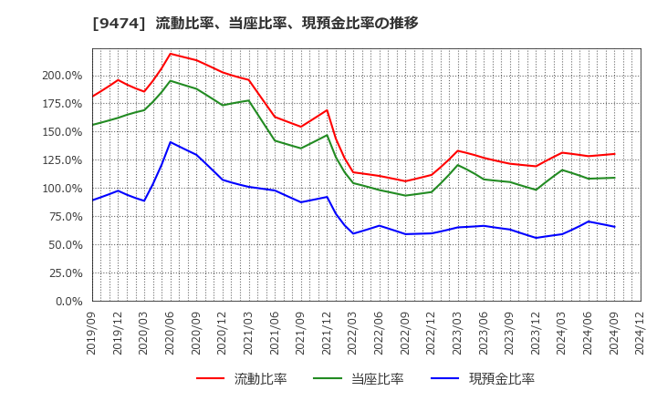 9474 (株)ゼンリン: 流動比率、当座比率、現預金比率の推移