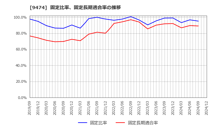 9474 (株)ゼンリン: 固定比率、固定長期適合率の推移