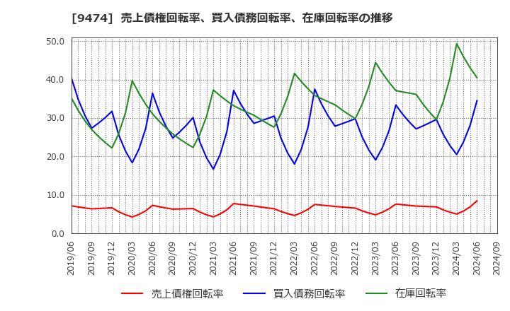 9474 (株)ゼンリン: 売上債権回転率、買入債務回転率、在庫回転率の推移