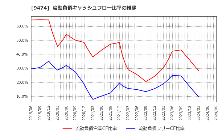 9474 (株)ゼンリン: 流動負債キャッシュフロー比率の推移