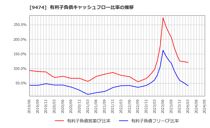 9474 (株)ゼンリン: 有利子負債キャッシュフロー比率の推移