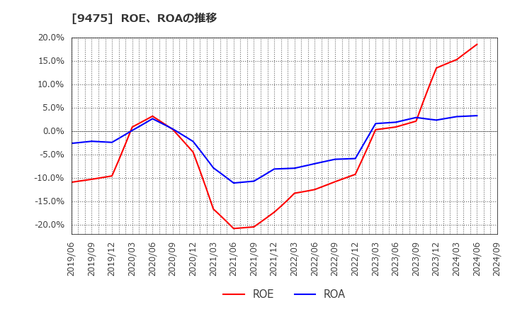 9475 (株)昭文社ホールディングス: ROE、ROAの推移