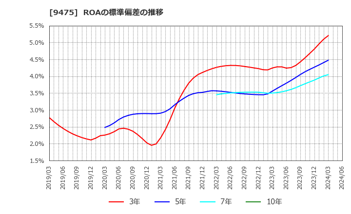 9475 (株)昭文社ホールディングス: ROAの標準偏差の推移
