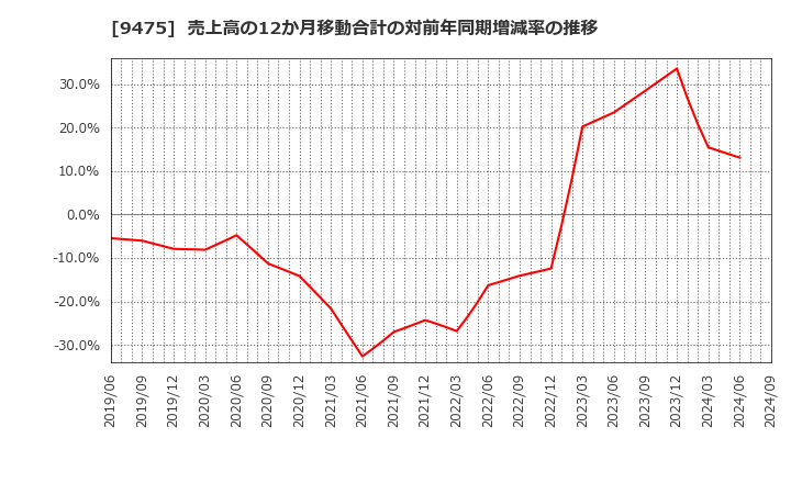 9475 (株)昭文社ホールディングス: 売上高の12か月移動合計の対前年同期増減率の推移