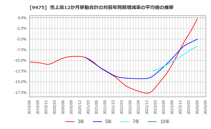 9475 (株)昭文社ホールディングス: 売上高12か月移動合計の対前年同期増減率の平均値の推移