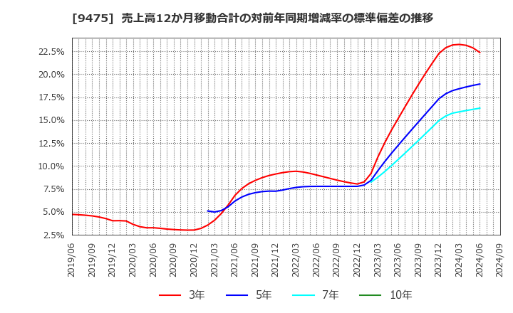 9475 (株)昭文社ホールディングス: 売上高12か月移動合計の対前年同期増減率の標準偏差の推移