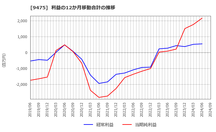 9475 (株)昭文社ホールディングス: 利益の12か月移動合計の推移