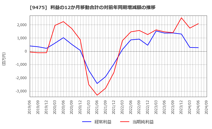 9475 (株)昭文社ホールディングス: 利益の12か月移動合計の対前年同期増減額の推移