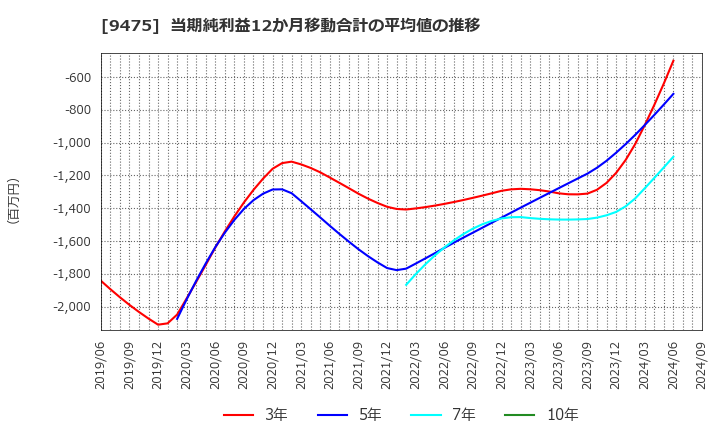 9475 (株)昭文社ホールディングス: 当期純利益12か月移動合計の平均値の推移