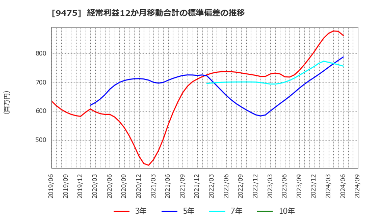 9475 (株)昭文社ホールディングス: 経常利益12か月移動合計の標準偏差の推移