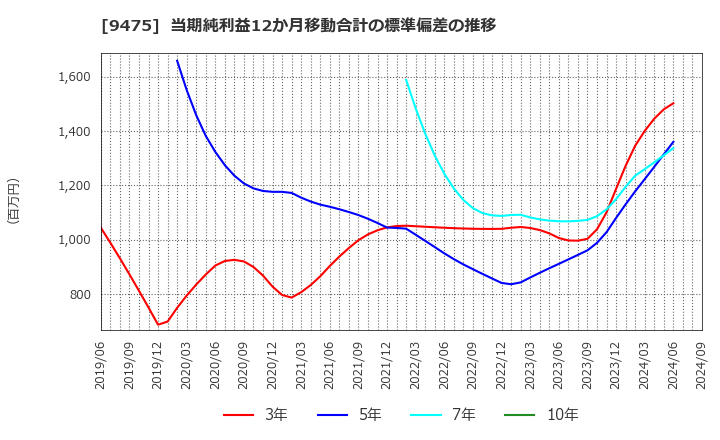 9475 (株)昭文社ホールディングス: 当期純利益12か月移動合計の標準偏差の推移