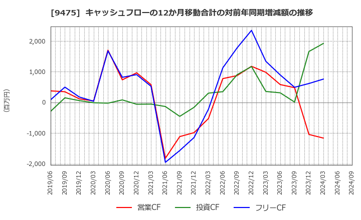 9475 (株)昭文社ホールディングス: キャッシュフローの12か月移動合計の対前年同期増減額の推移