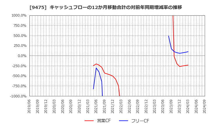 9475 (株)昭文社ホールディングス: キャッシュフローの12か月移動合計の対前年同期増減率の推移