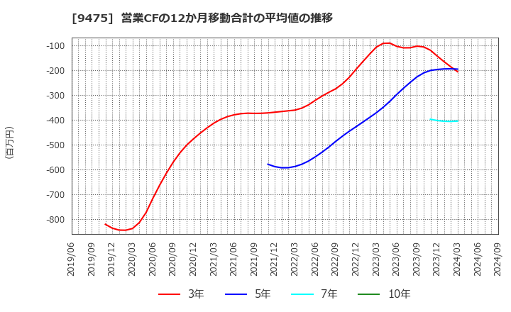 9475 (株)昭文社ホールディングス: 営業CFの12か月移動合計の平均値の推移