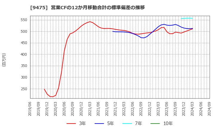 9475 (株)昭文社ホールディングス: 営業CFの12か月移動合計の標準偏差の推移