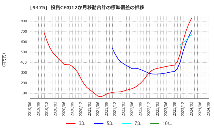 9475 (株)昭文社ホールディングス: 投資CFの12か月移動合計の標準偏差の推移