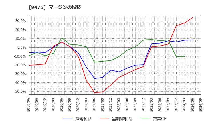 9475 (株)昭文社ホールディングス: マージンの推移