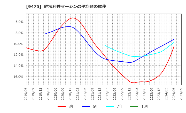 9475 (株)昭文社ホールディングス: 経常利益マージンの平均値の推移