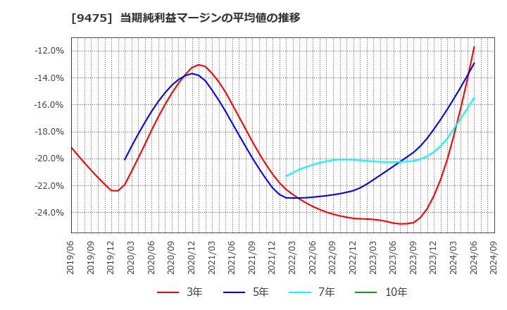 9475 (株)昭文社ホールディングス: 当期純利益マージンの平均値の推移