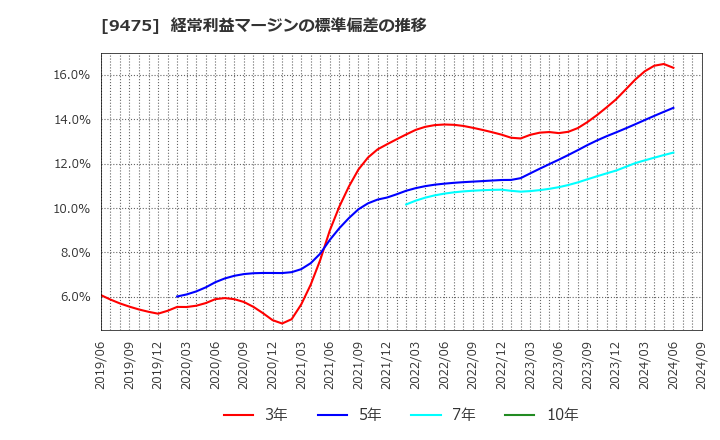 9475 (株)昭文社ホールディングス: 経常利益マージンの標準偏差の推移