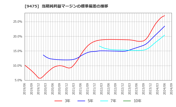 9475 (株)昭文社ホールディングス: 当期純利益マージンの標準偏差の推移