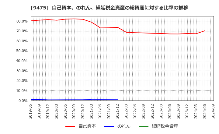 9475 (株)昭文社ホールディングス: 自己資本、のれん、繰延税金資産の総資産に対する比率の推移