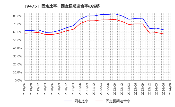 9475 (株)昭文社ホールディングス: 固定比率、固定長期適合率の推移