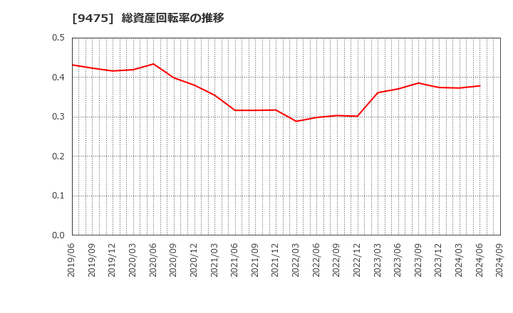 9475 (株)昭文社ホールディングス: 総資産回転率の推移